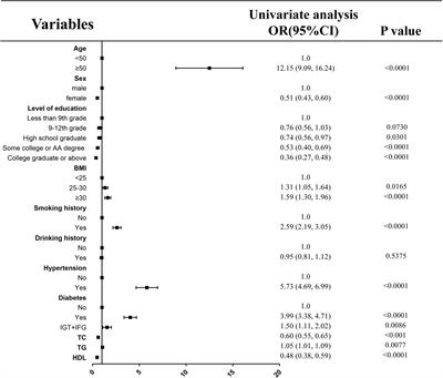 Dietary copper intake and risk of myocardial infarction in US adults: A propensity score-matched analysis